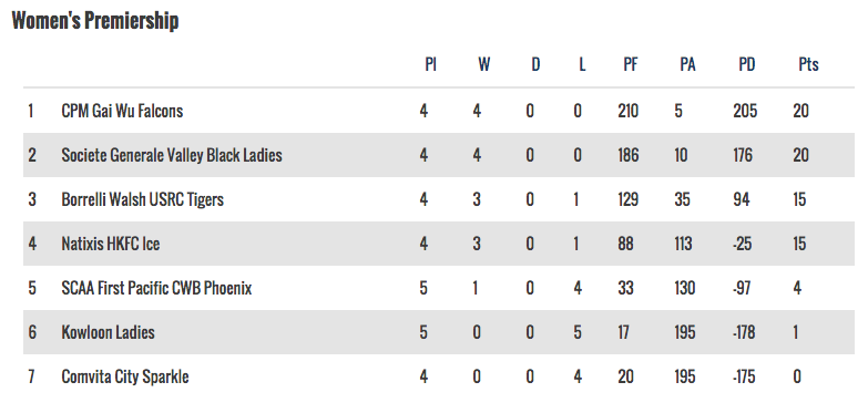 Womens rugby tables - 29 October, 2016