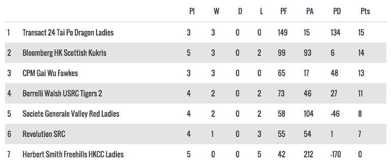 Womens rugby tables - 29 October, 2016