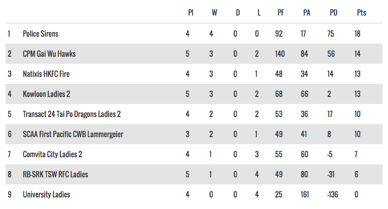 Womens rugby tables - 29 October, 2016