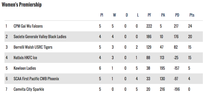 Women's Premiership - 5 November, 2016