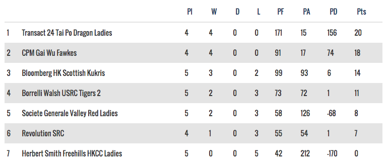 Women's National League 1 - 5 November, 2016