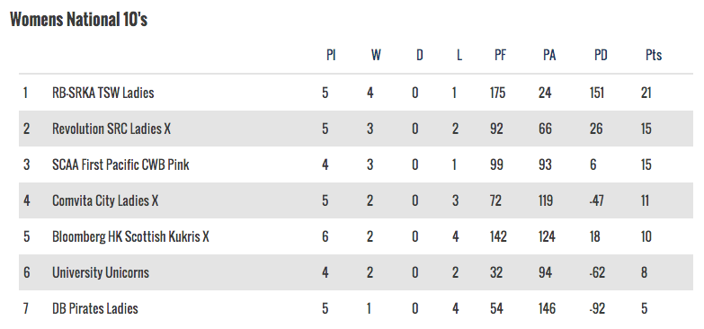 National 10s - 25 January table
