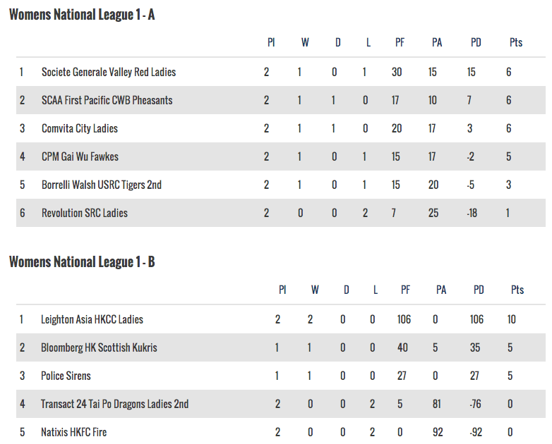 National 15s table - 25 January 2016