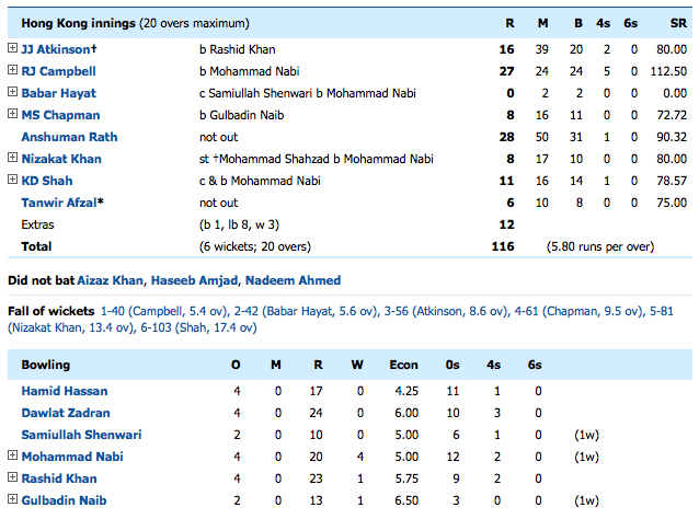 Hong Kong v Afghanistan: World Twenty20 - 11 March, 2016