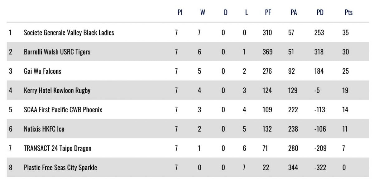 Women’s Rugby Results 8 December, 2018 bc magazine