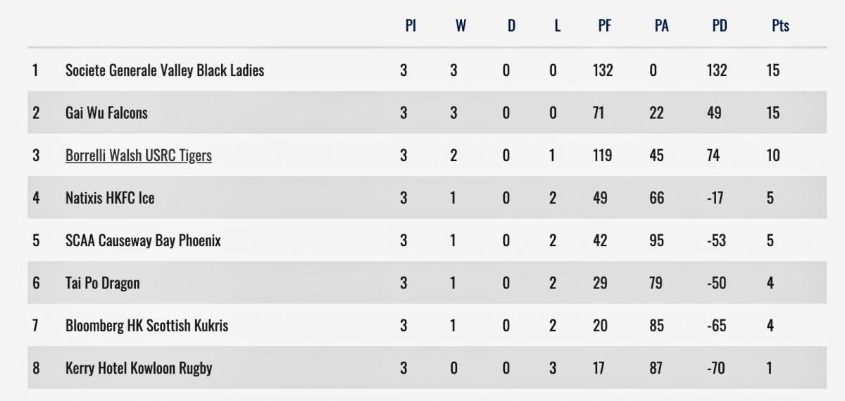 Women’s Rugby Results 28 September, 2019 bc magazine