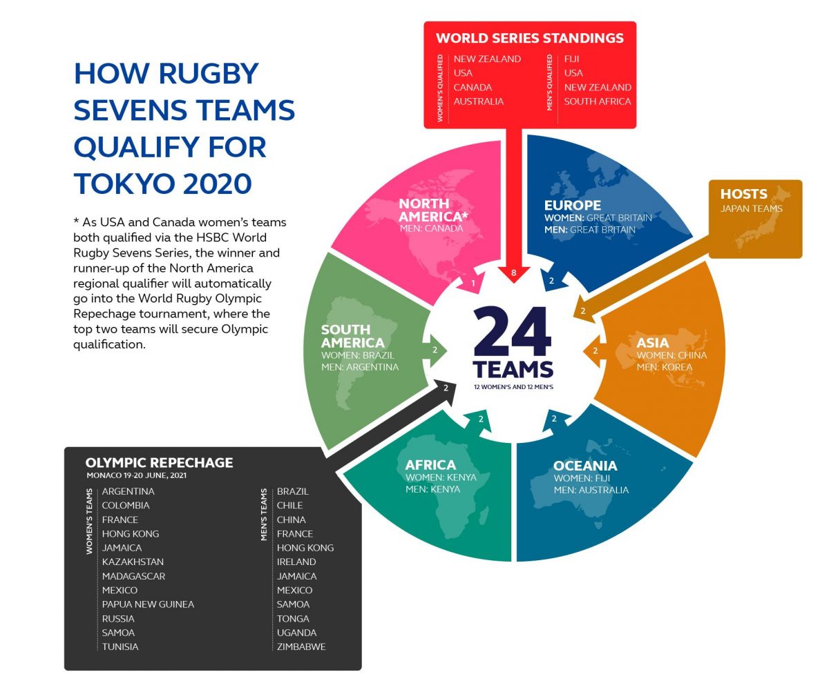 Tokyo Olympic Rugby 7s Repechage