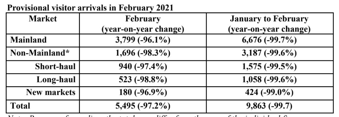 HKTB Releases Visitor Arrival Details for February 2021