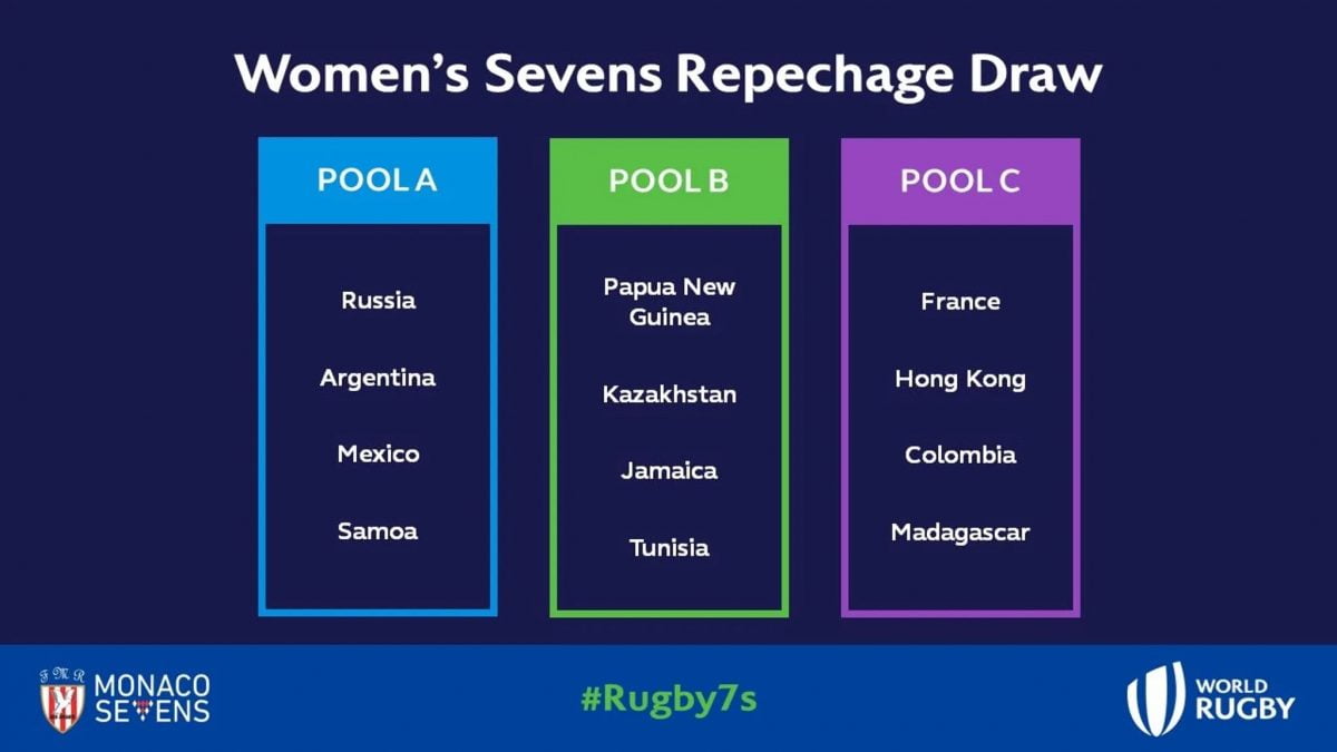 Rugby Sevens Olympic Repechage Pools