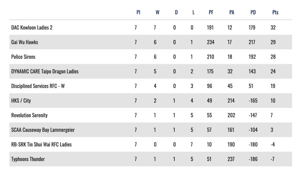 Women’s Rugby Results 20 November, 2021 bc magazine