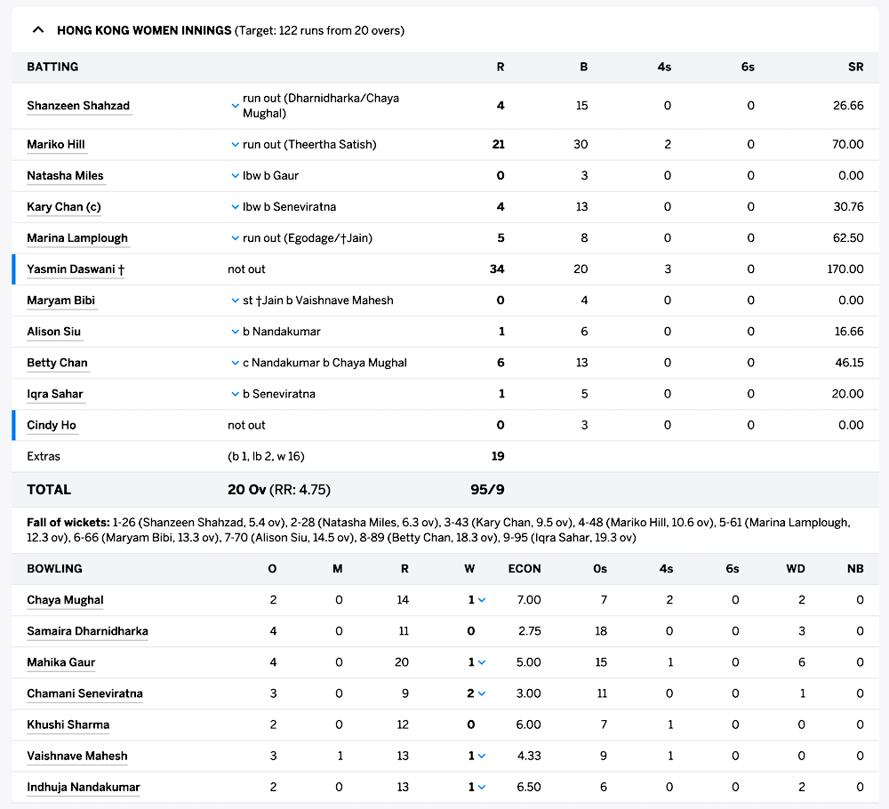 Hong Kong Women v UAE Women T20i cricket - 29 April 2022