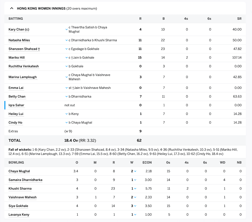 Hong Kong Women v UAE Women T20i cricket - 30 April 2022