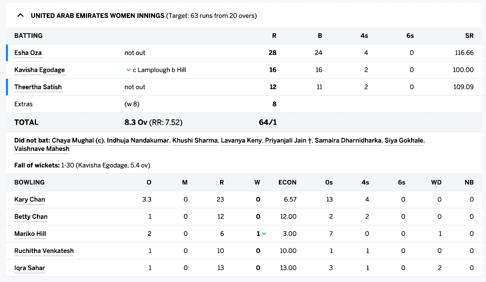 UAE Women T20i cricket - 30 April 2022