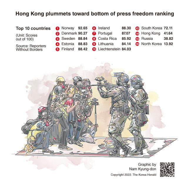 Hong Kong press freedom plummets