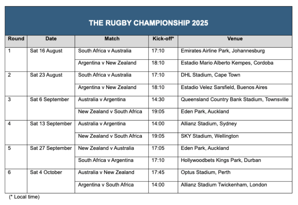 2025 Rugby Championship